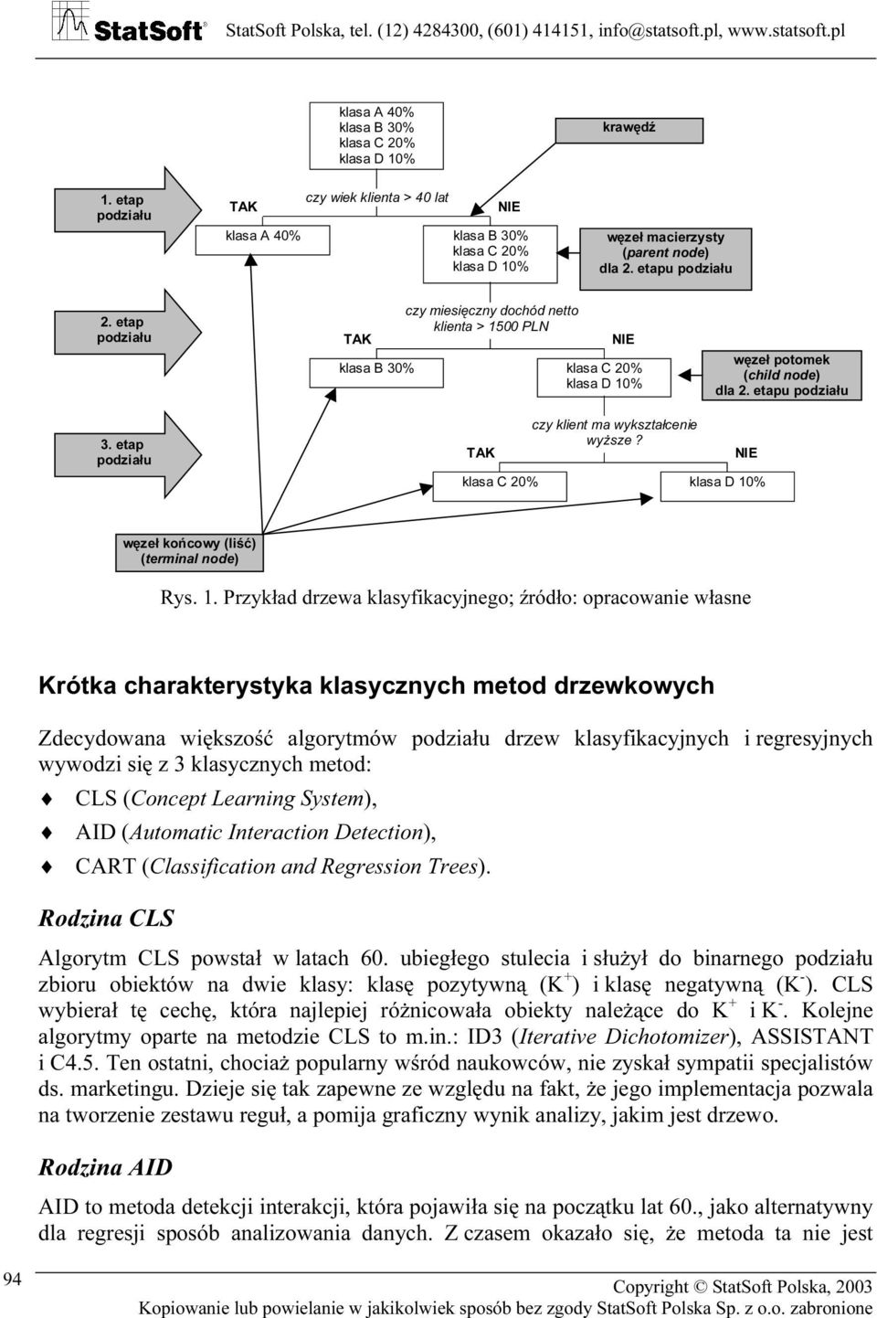 etap podziału TAK czy miesięczny dochód netto klienta > 1500 PLN NIE klasa B 0% klasa C 0% klasa D 10% węzeł potomek (child node) dla. etapu podziału.