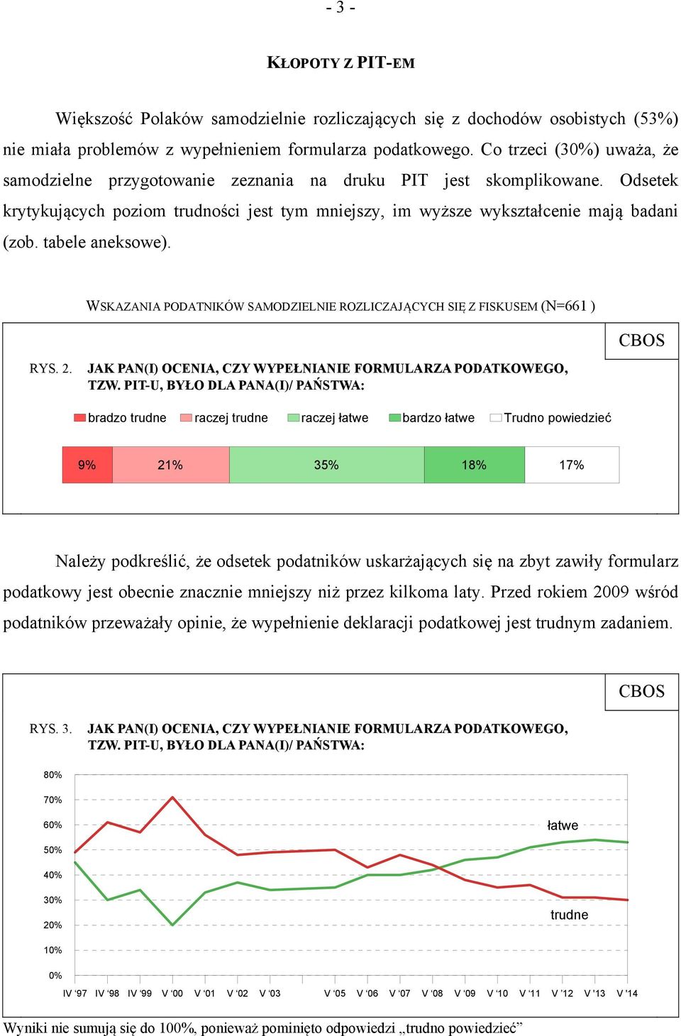 tabele aneksowe). WSKAZANIA PODATNIKÓW SAMODZIELNIE ROZLICZAJĄCYCH SIĘ Z FISKUSEM (N=661 ) CBOS RYS. 2. JAK PAN(I) OCENIA, CZY WYPEŁNIANIE FORMULARZA PODATKOWEGO, TZW.