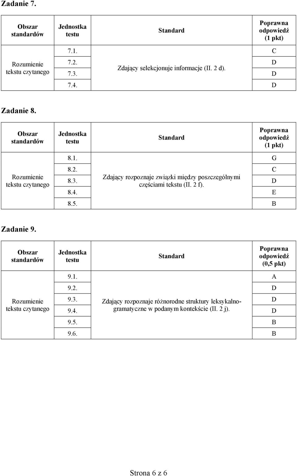 Zdający rozpoznaje związki między poszczególnymi częściami tekstu (II. 2 f). 8.4. E 8.5. B Zadanie 9.