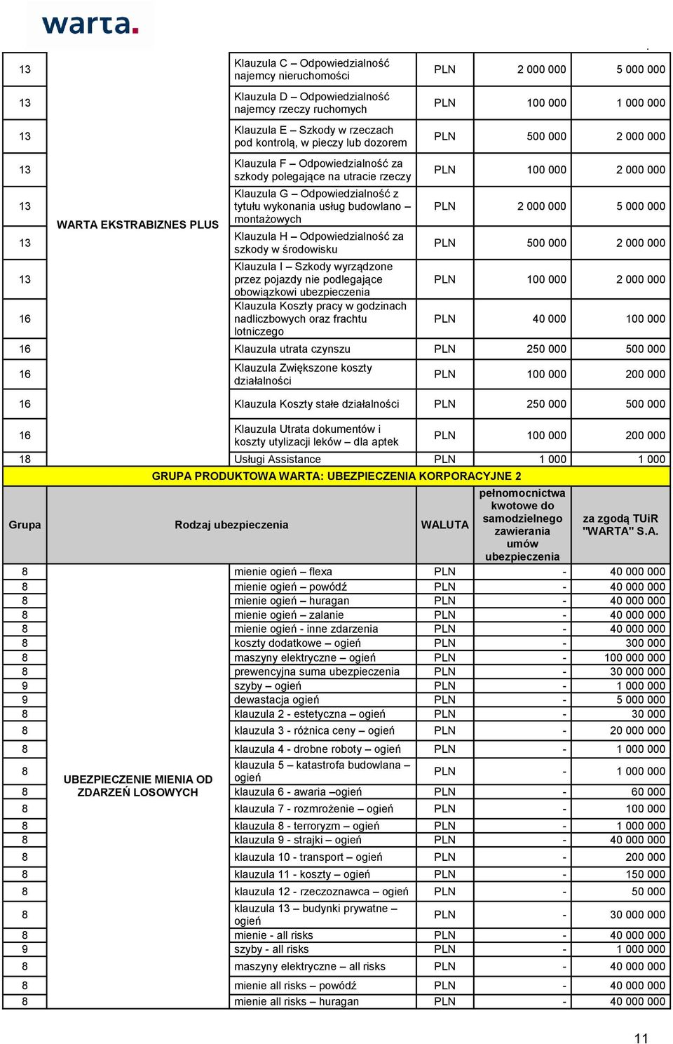Klauzula I Szkody wyrządzone przez pojazdy nie podlegające obowiązkowi Klauzula Koszty pracy w godzinach nadliczbowych oraz frachtu lotniczego PLN 000 000 5 000 000 PLN 00 000 000 000 PLN 500 000 000