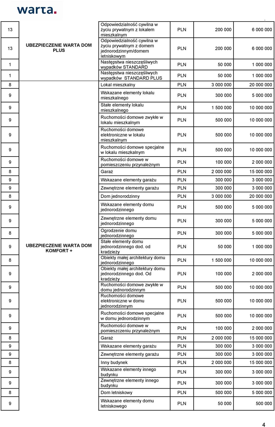 Ruchomości domowe elektroniczne w lokalu Ruchomości domowe specjalne w lokalu Ruchomości domowe w pomieszczeniu przynależnym PLN 500 000 0 000 000 PLN 00 000 000 000 Garaż PLN 000 000 5 000 000