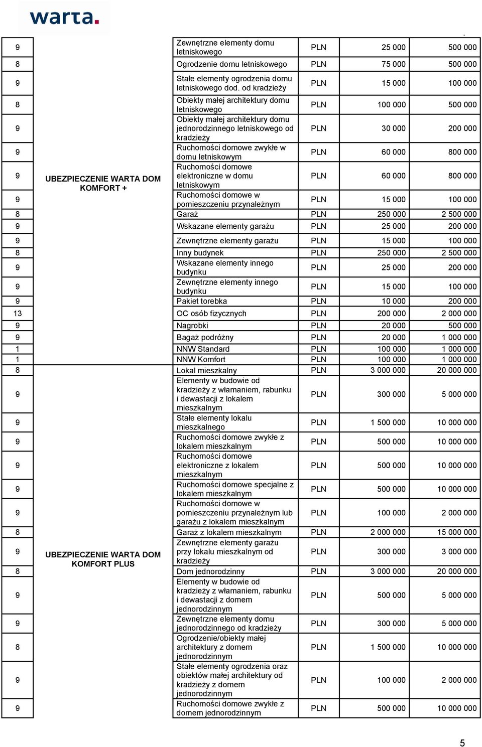 Ruchomości domowe UBEZPIECZENIE WARTA DOM elektroniczne w domu PLN 60 000 00 000 KOMFORT + Ruchomości domowe w PLN 5 000 00 000 pomieszczeniu przynależnym Garaż PLN 50 000 500 000 Wskazane elementy