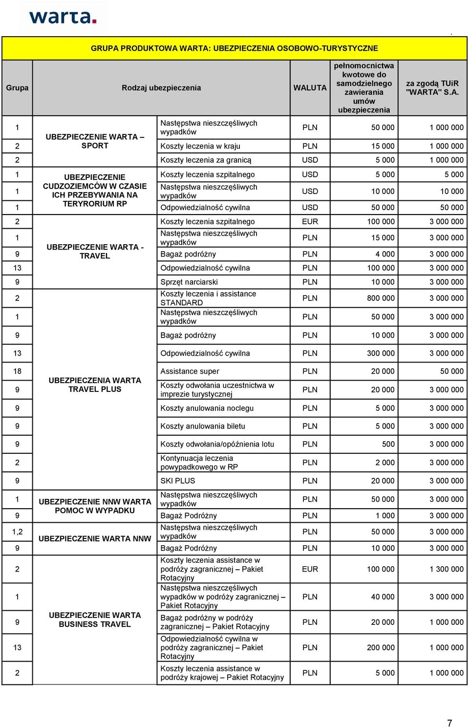leczenia szpitalnego EUR 00 000 3 000 000 PLN 5 000 3 000 000 wypadków UBEZPIECZENIE WARTA - TRAVEL Bagaż podróżny PLN 4 000 3 000 000 Odpowiedzialność cywilna PLN 00 000 3 000 000 Sprzęt narciarski