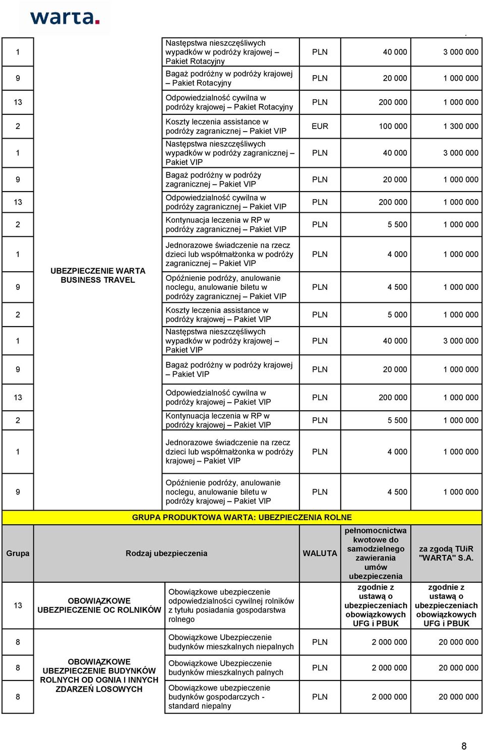 000 podróży zagranicznej Pakiet VIP PLN 00 000 000 000 Kontynuacja leczenia w RP w podróży zagranicznej Pakiet VIP PLN 5 500 000 000 UBEZPIECZENIE WARTA BUSINESS TRAVEL Jednorazowe świadczenie na