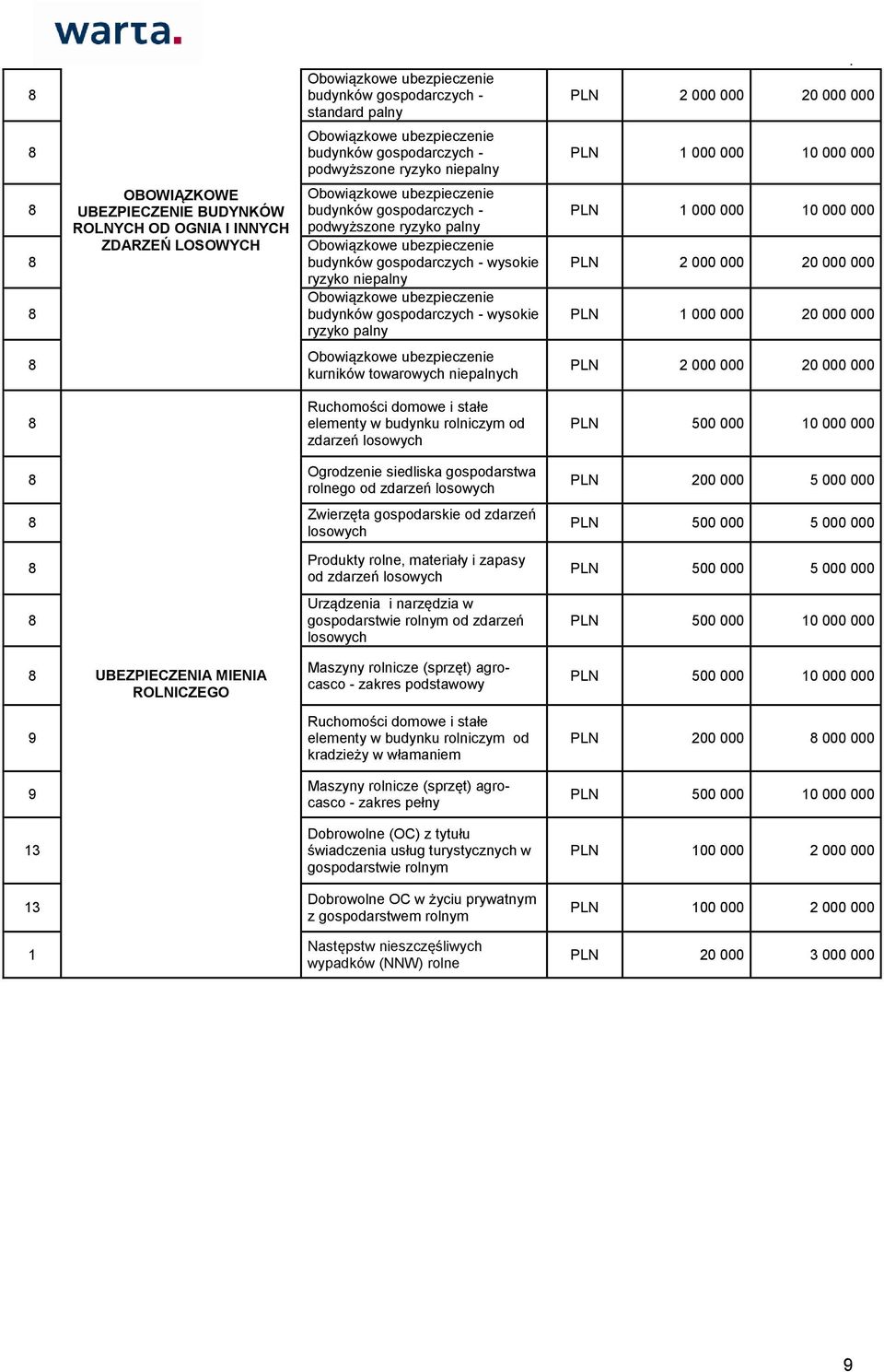 000 000 PLN 000 000 0 000 000 kurników towarowych niepalnych PLN 000 000 0 000 000 Ruchomości domowe i stałe elementy w budynku rolniczym od zdarzeń Ogrodzenie siedliska gospodarstwa rolnego od