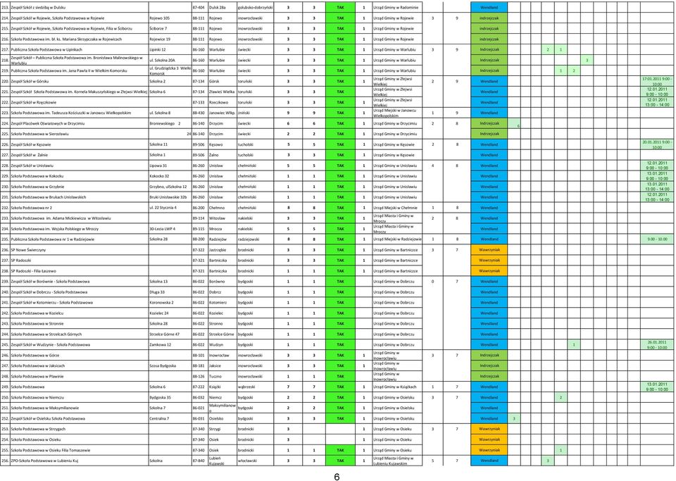 Zespół Szkół w Rojewie, Szkoła Podstawowa w Rojewie, Filia w Ściborzu Ściborze 7 88- Rojewo inowrocławski 3 3 TAK Urząd Gminy w Rojewie indrzejczak 26. Szkoła Podstawowa im. bł. ks.