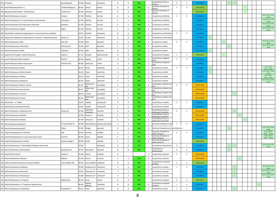 Leona Poeplau w Kooczewicach Kooczewice 87-40 Chełmża toruoski TAK Urząd Gminy w Chełmży 306. Szkoła Podstawowa im.m. Kopernika w Sławkowie Sławkowo 87-40 Chełmża toruoski TAK Urząd Gminy w Chełmży 307.