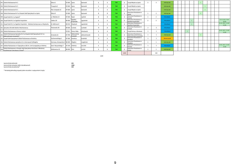 Zespół Szkół Nr 5 w Rypinie ul. Młyoska 2 87-500 Rypin rypioski 2 2 TAK 350. Zespół Szkół Nr 2 w Sępólnie Hallera 29 89-400 Sępólno Krajeoskie sępoleoski TAK 35.