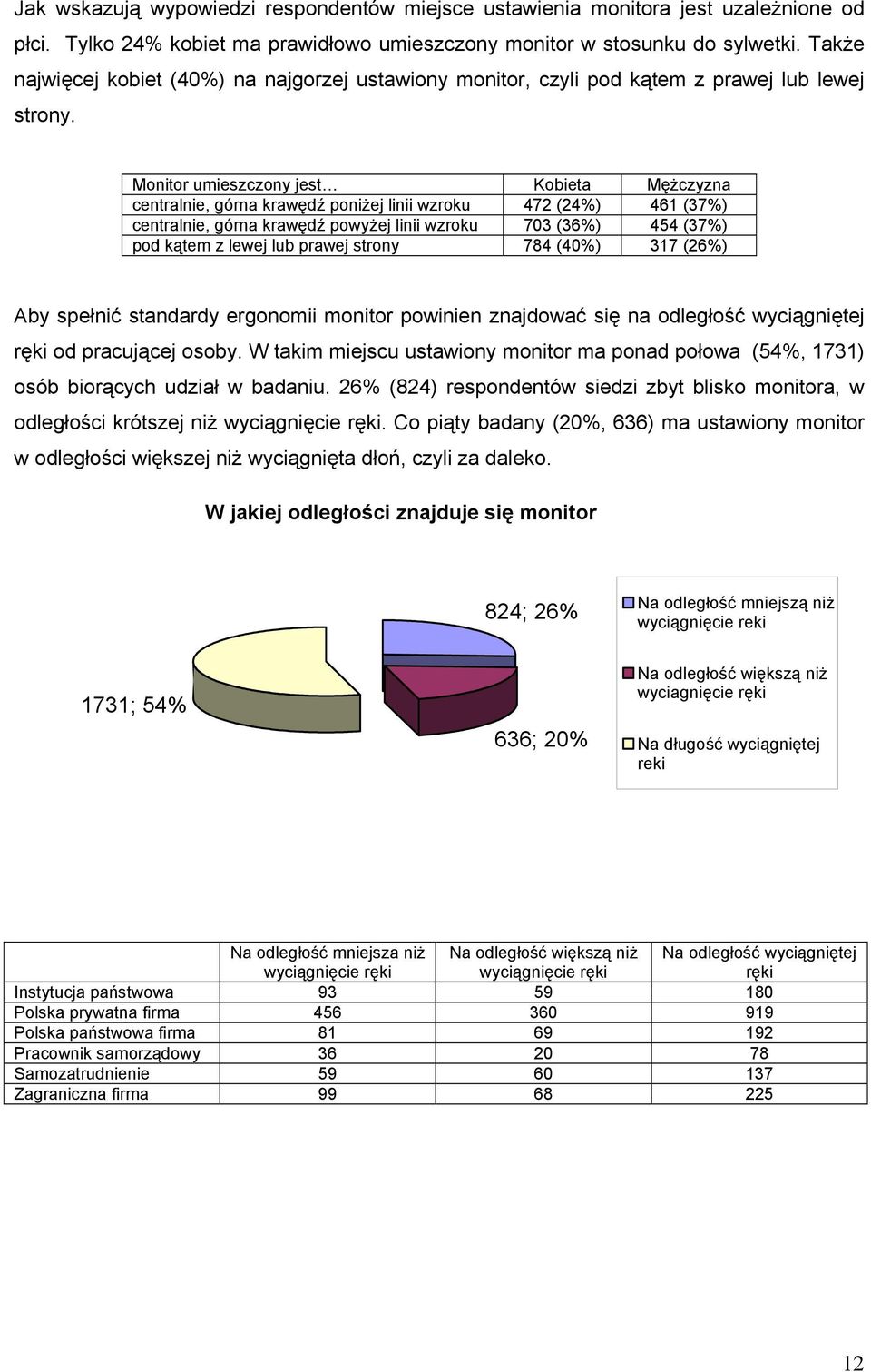 Monitor umieszczony jest Kobieta Mężczyzna centralnie, górna krawędź poniżej linii wzroku 472 (24%) 461 (37%) centralnie, górna krawędź powyżej linii wzroku 703 (36%) 454 (37%) pod kątem z lewej lub