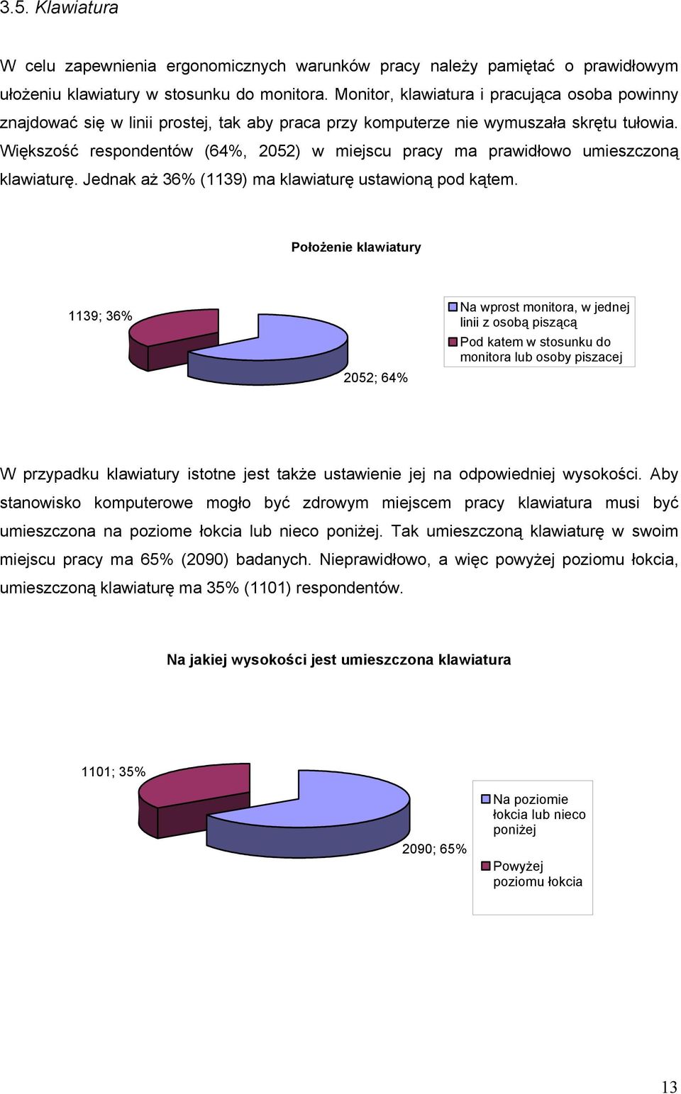 Większość respondentów (64%, 2052) w miejscu pracy ma prawidłowo umieszczoną klawiaturę. Jednak aż 36% (1139) ma klawiaturę ustawioną pod kątem.