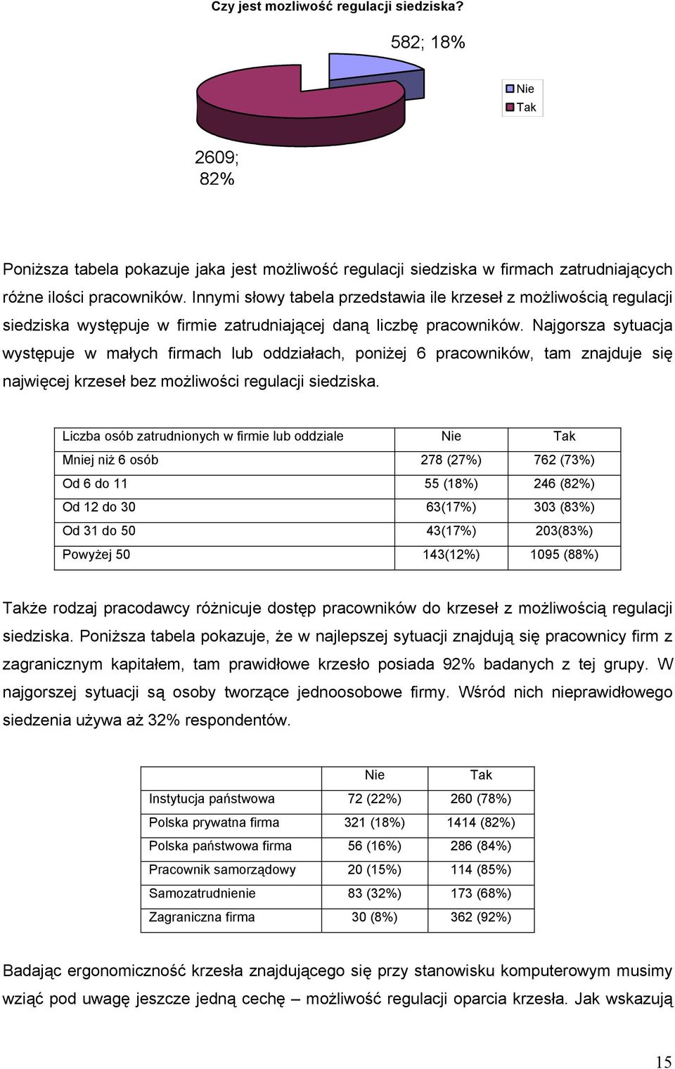 Najgorsza sytuacja występuje w małych firmach lub oddziałach, poniżej 6 pracowników, tam znajduje się najwięcej krzeseł bez możliwości regulacji siedziska.