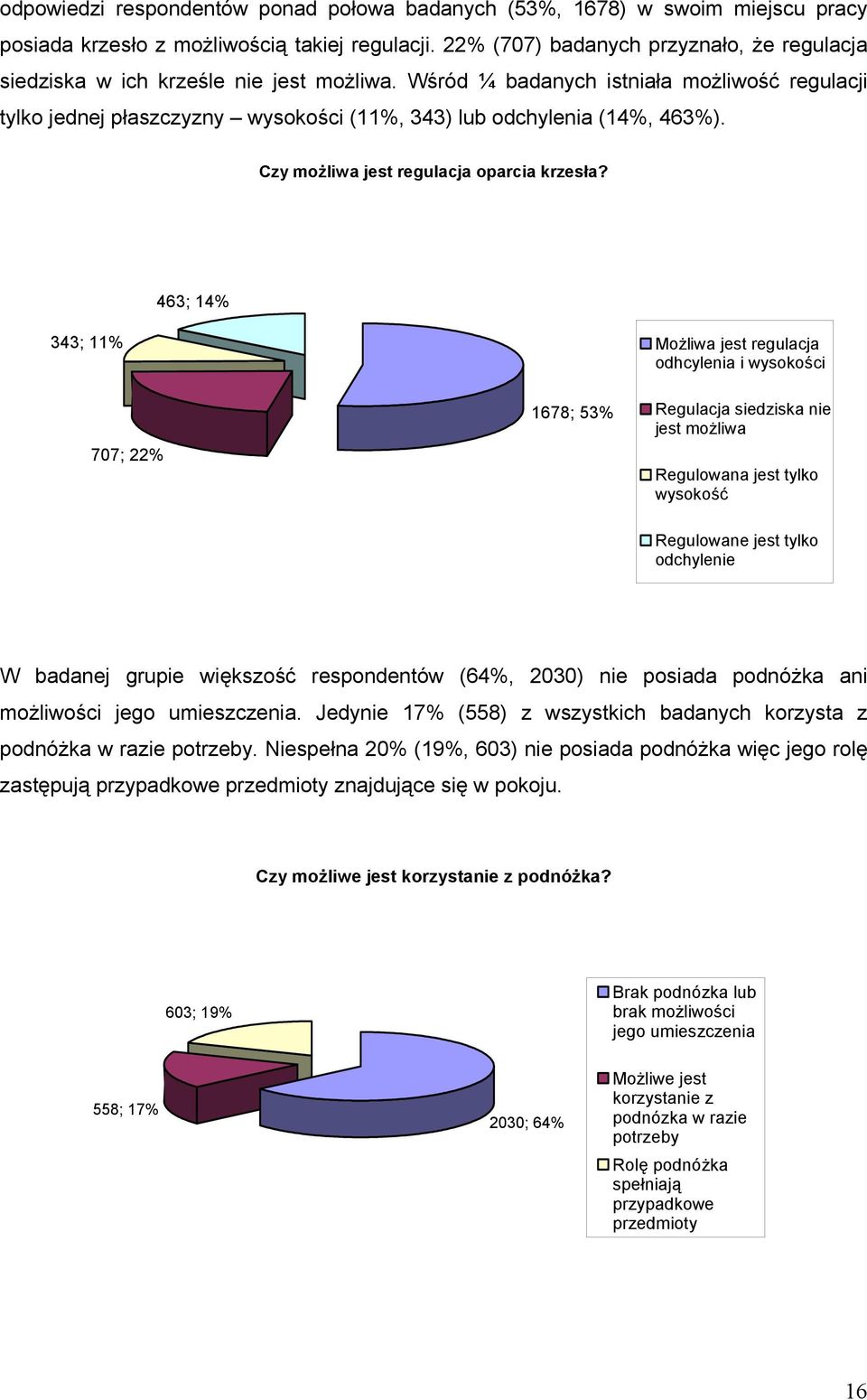 Wśród ¼ badanych istniała możliwość regulacji tylko jednej płaszczyzny wysokości (11%, 343) lub odchylenia (14%, 463%). Czy możliwa jest regulacja oparcia krzesła?