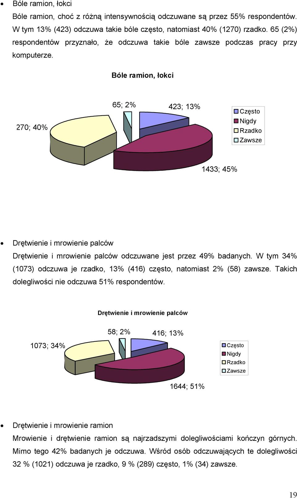 Bóle ramion, łokci 270; 40% 65; 2% 423; 13% Często Nigdy Rzadko Zawsze 1433; 45% Drętwienie i mrowienie palców Drętwienie i mrowienie palców odczuwane jest przez 49% badanych.