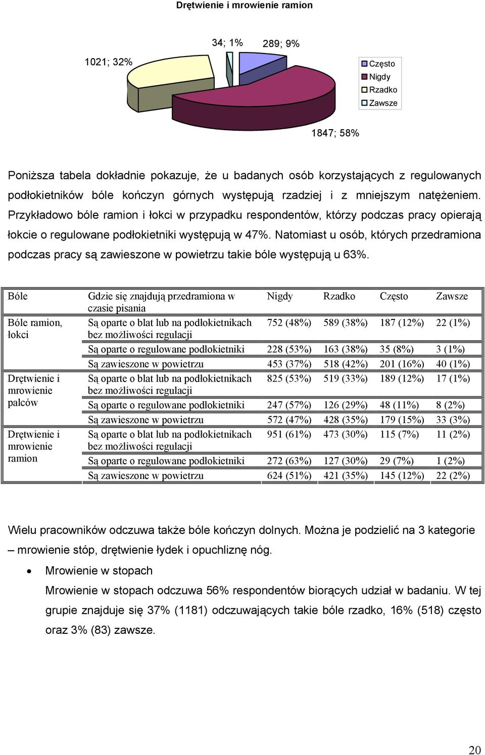Natomiast u osób, których przedramiona podczas pracy są zawieszone w powietrzu takie bóle występują u 63%.