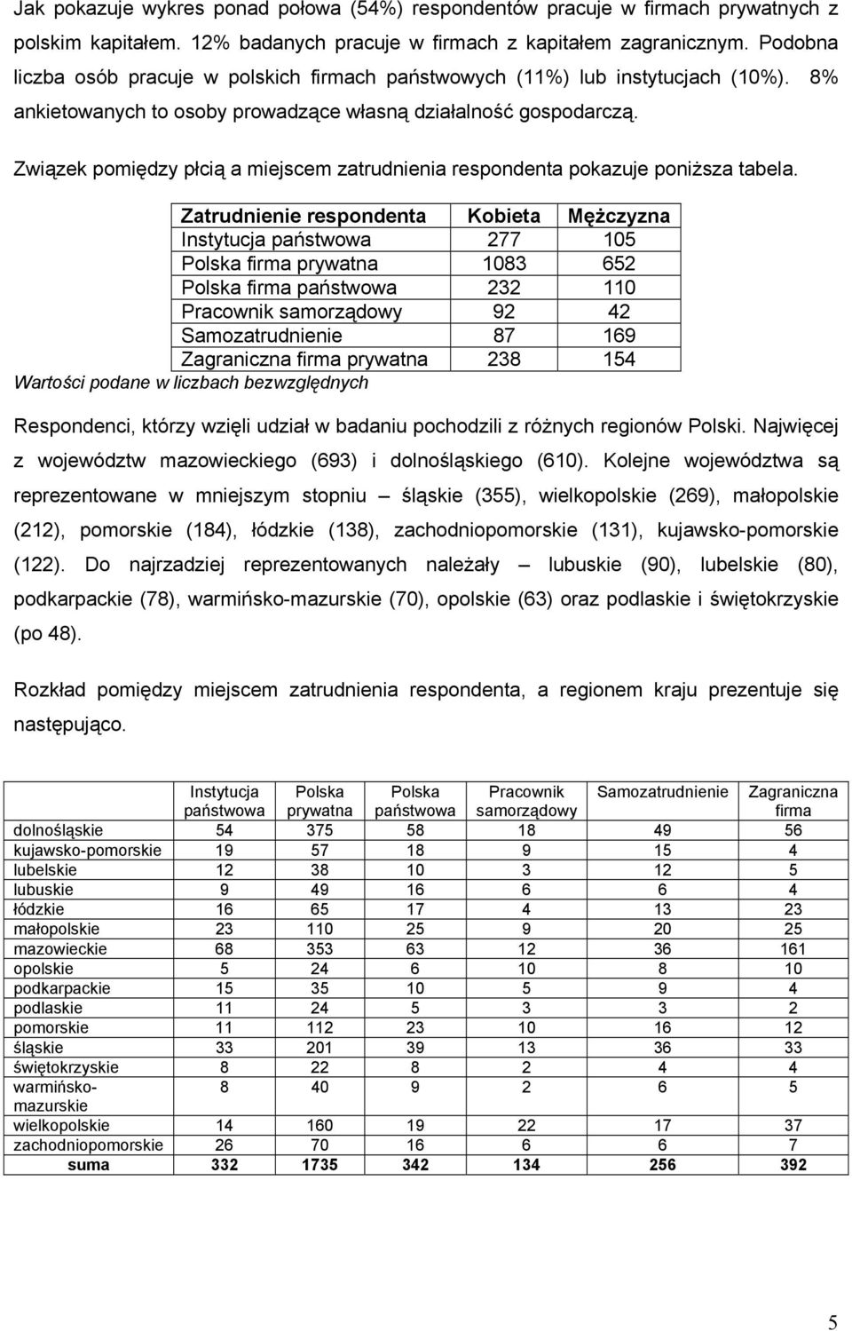 Związek pomiędzy płcią a miejscem zatrudnienia respondenta pokazuje poniższa tabela.