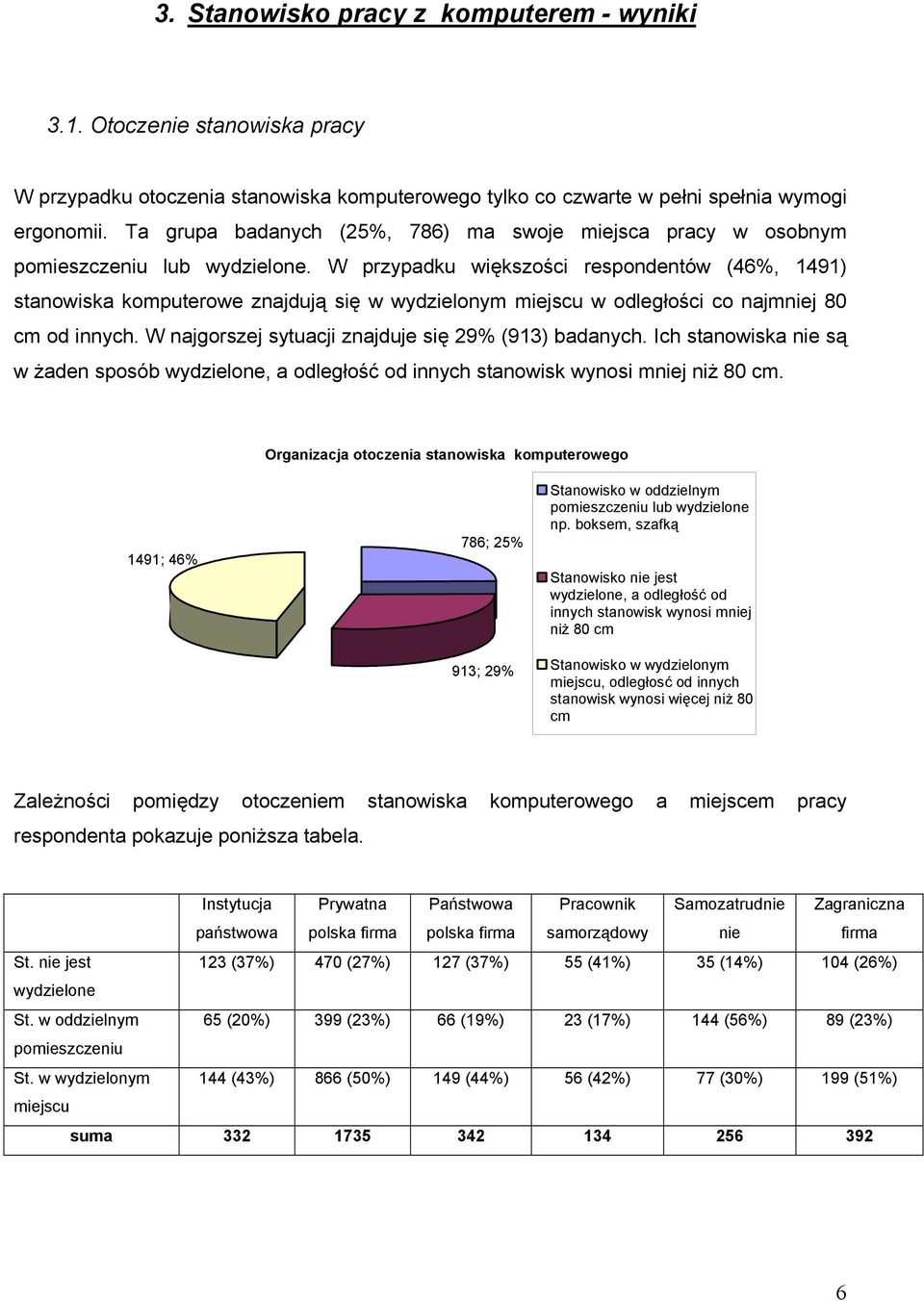 W przypadku większości respondentów (46%, 1491) stanowiska komputerowe znajdują się w wydzielonym miejscu w odległości co najmniej 80 cm od innych.