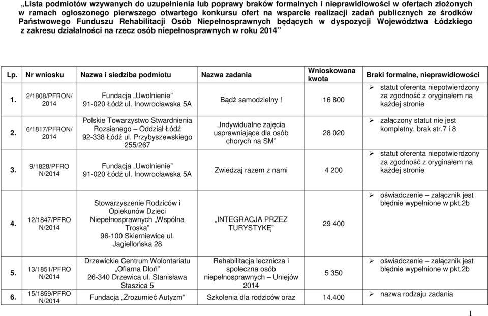 Nr wniosku Nazwa i siedziba podmiotu Nazwa zadania 1. 2/1808/PFRON/ 2014 Fundacja Uwolnienie 91-020 Łódź ul. Inowrocławska 5A Wnioskowana kwota Bądź samodzielny!