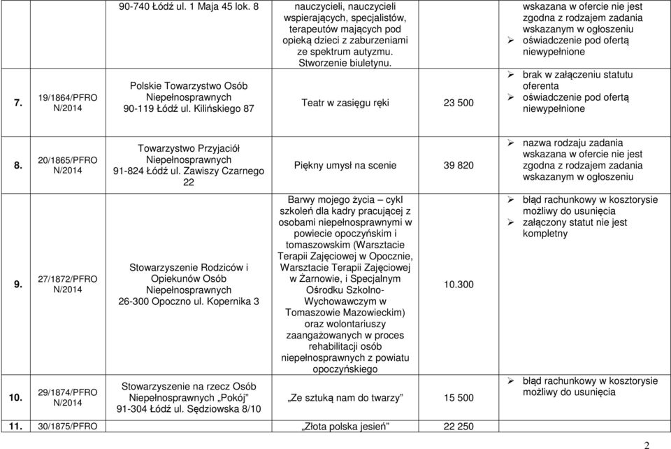 Zawiszy Czarnego 22 Stowarzyszenie Rodziców i Opiekunów Osób 26-300 Opoczno ul. Kopernika 3 Stowarzyszenie na rzecz Osób Pokój 91-304 Łódź ul.