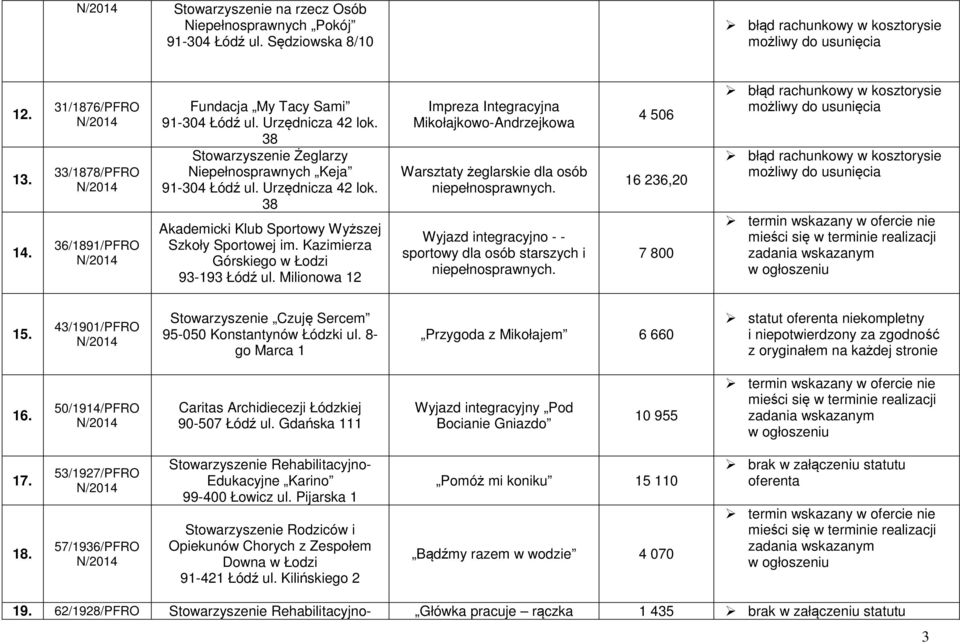 Milionowa 12 Impreza Integracyjna Mikołajkowo-Andrzejkowa Warsztaty żeglarskie dla osób niepełnosprawnych. Wyjazd integracyjno - - sportowy dla osób starszych i niepełnosprawnych.