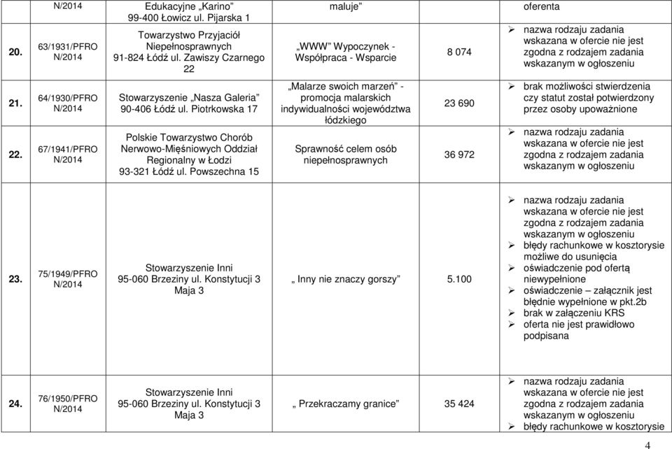 Powszechna 15 Malarze swoich marzeń - promocja malarskich indywidualności województwa łódzkiego Sprawność celem osób niepełnosprawnych 23 690 36 972 brak możliwości stwierdzenia czy statut został