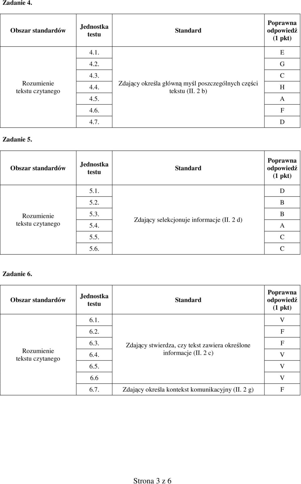 B Zdający selekcjonuje informacje (II. 2 d) 5.4. A 5.5. C 5.6. C Zadanie 6. Obszar standardów tekstu czytanego 6.1. 6.2. F 6.3.