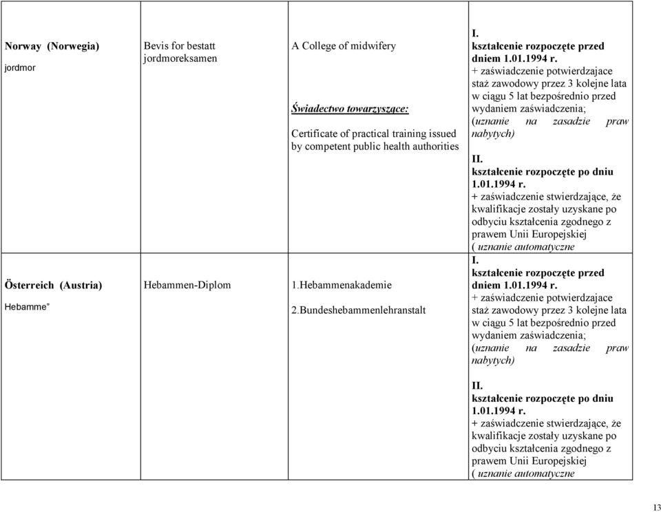 Certificate of practical training issued by competent public health authorities 1.