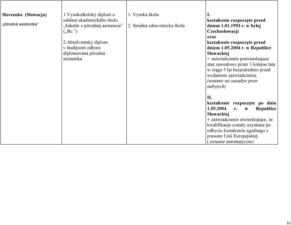 Absolventský diplom v študijnom odbore diplomovaná pôrodná asistentka 1. Vysoká škola 2.
