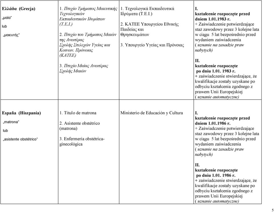 Τετνολογικά Εκπαιδεσηικά Ιδρύµαηα (Τ.Ε.Ι.) 2. ΚΑΤΕΕ Υποσργείοσ Εθνικής Παιδείας και Θρηζκεσµάηων 3. Υποσργείο Υγείας και Πρόνοιας dniem 1.01.1983 r. po dniu 1.