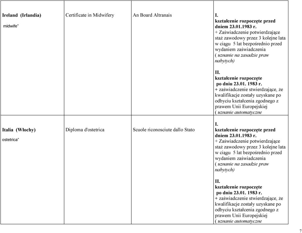 Italia (Włochy) ostetrica Diploma d'ostetrica Scuole