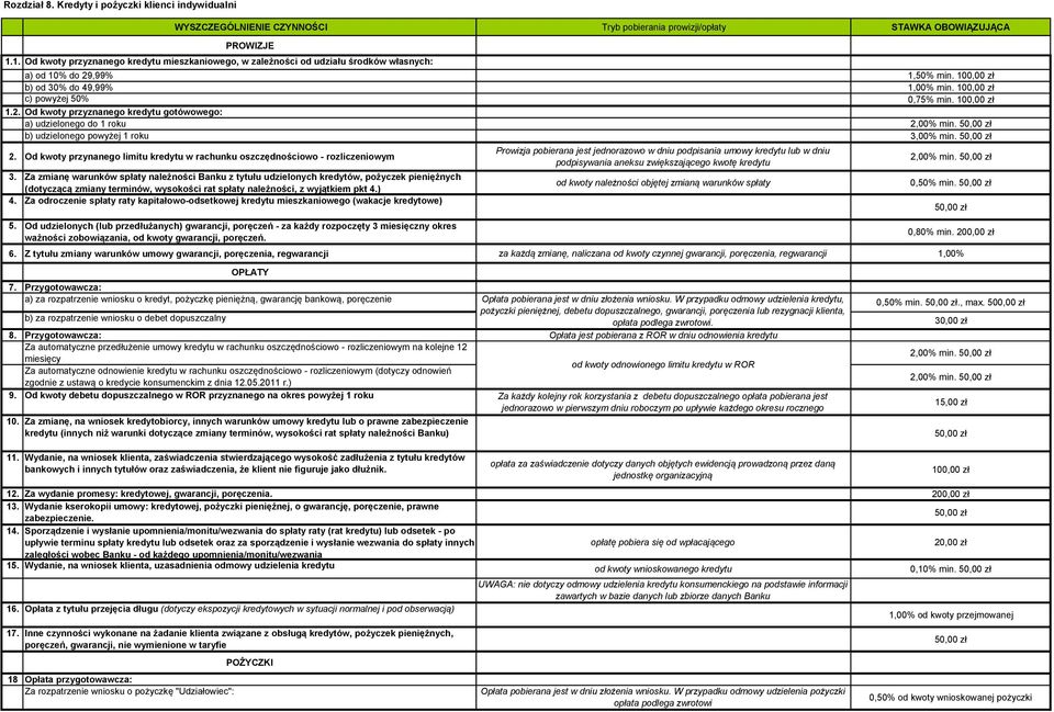 100,00 zł 1.2. Od kwoty przyznanego kredytu gotówowego: a) udzielonego do 1 roku 2,00% min. 50,00 zł b) udzielonego powyżej 1 roku 3,00% min. 50,00 zł 2.