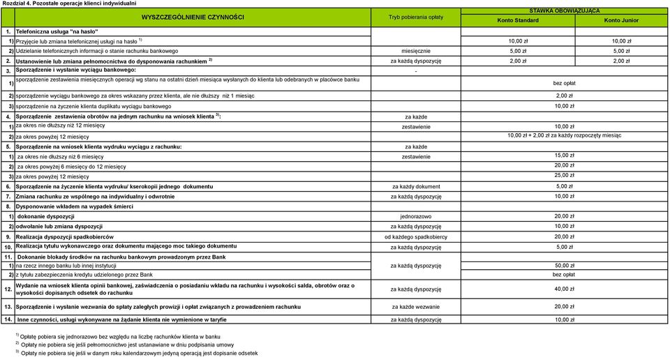 Ustanowienie lub zmiana pełnomocnictwa do dysponowania rachunkiem 2) za każdą dyspozycję 2,00 zł 2,00 zł 3.