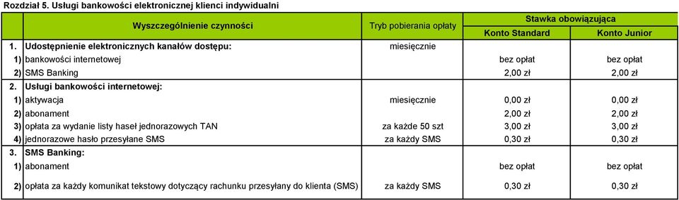 Usługi bankowości internetowej: aktywacja miesięcznie 0,00 zł 0,00 zł 2) abonament 2,00 zł 2,00 zł 3) opłata za wydanie listy haseł jednorazowych TAN za każde 50 szt 3,00