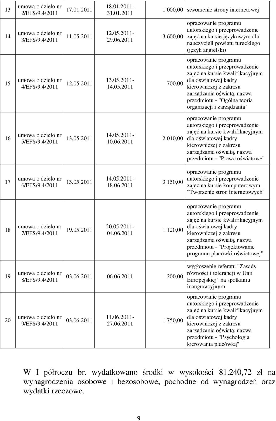 05.2011 700,00 opracowanie programu autorskiego i przeprowadzenie zajęć na kursie kwalifikacyjnym dla oświatowej kadry kierowniczej z zakresu zarządzania oświatą, nazwa przedmiotu - "Ogólna teoria