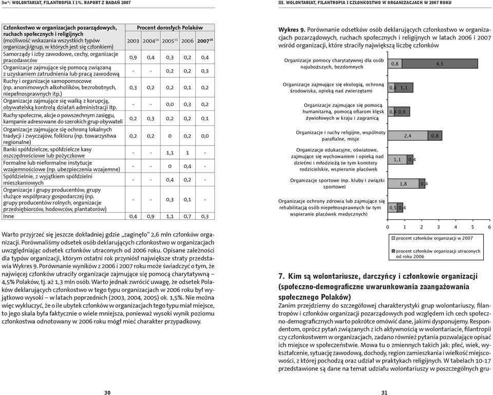 się pomocą związaną z uzyskaniem zatrudnienia lub pracą zawodową - - 0,2 0,2 0,3 Ruchy i organizacje samopomocowe (np. anonimowych alkoholików, bezrobotnych, 0,3 0,2 0,2 0,1 0,2 niepełnosprawnych itp.