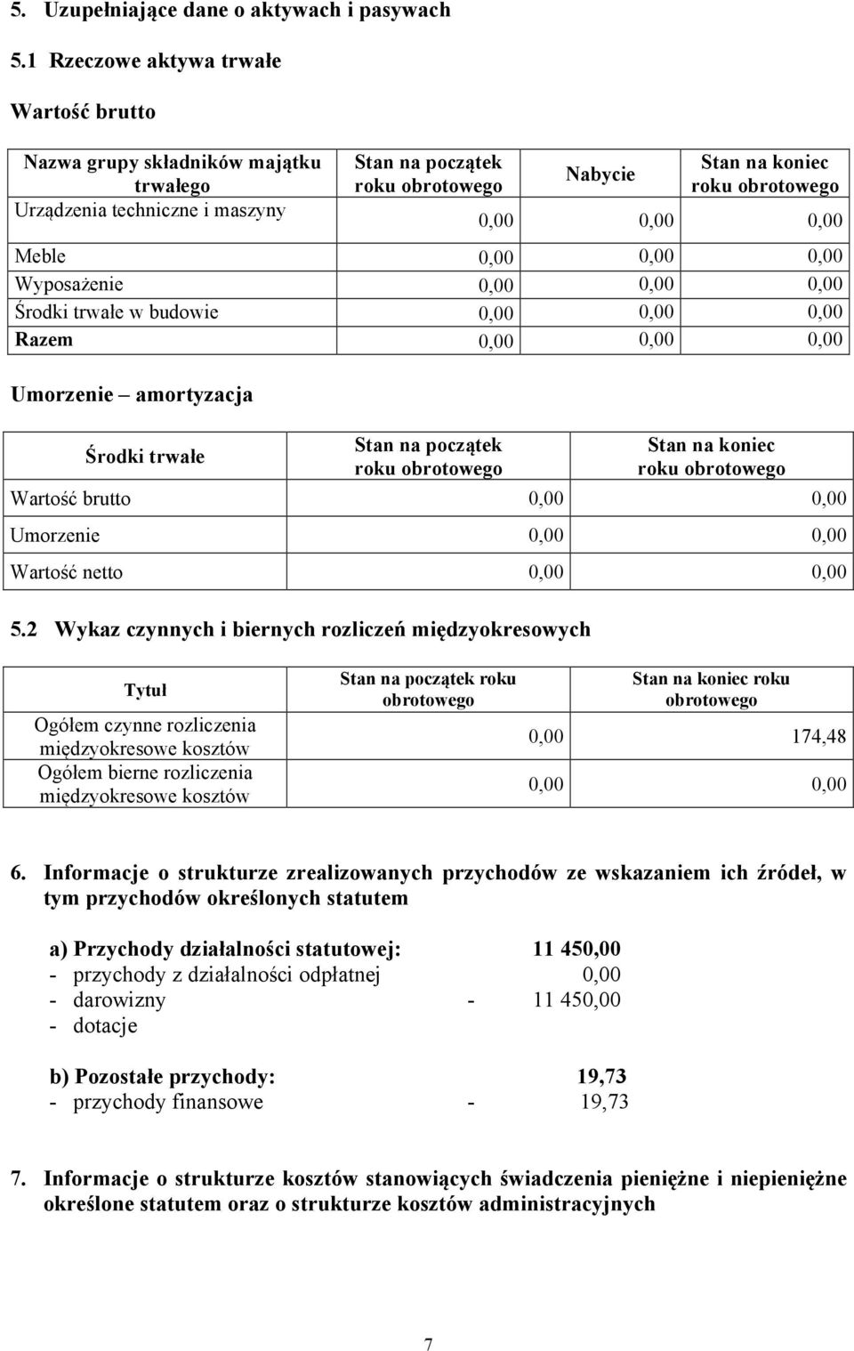 Meble 0,00 0,00 0,00 Wyposażenie 0,00 0,00 0,00 Środki trwałe w budowie 0,00 0,00 0,00 Razem 0,00 0,00 0,00 Umorzenie amortyzacja Środki trwałe Stan na początek roku obrotowego Stan na koniec roku