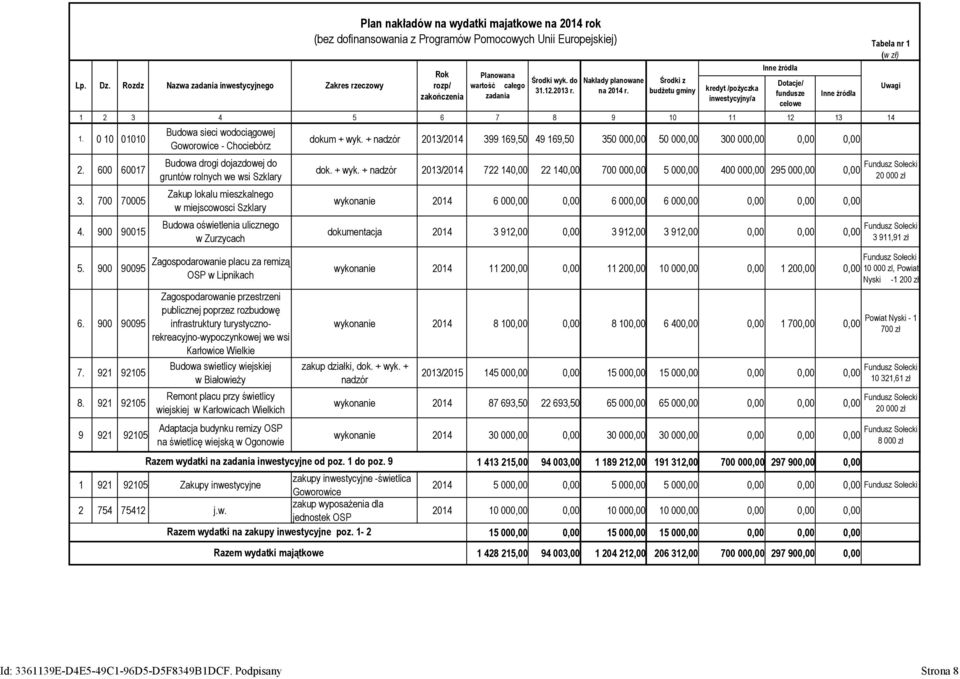 ulicznego w Zurzycach Zagospodarowanie placu za remizą OSP w Lipnikach Zagospodarowanie przestrzeni publicznej poprzez rozbudowę infrastruktury turystycznorekreacyjno-wypoczynkowej we wsi Karłowice