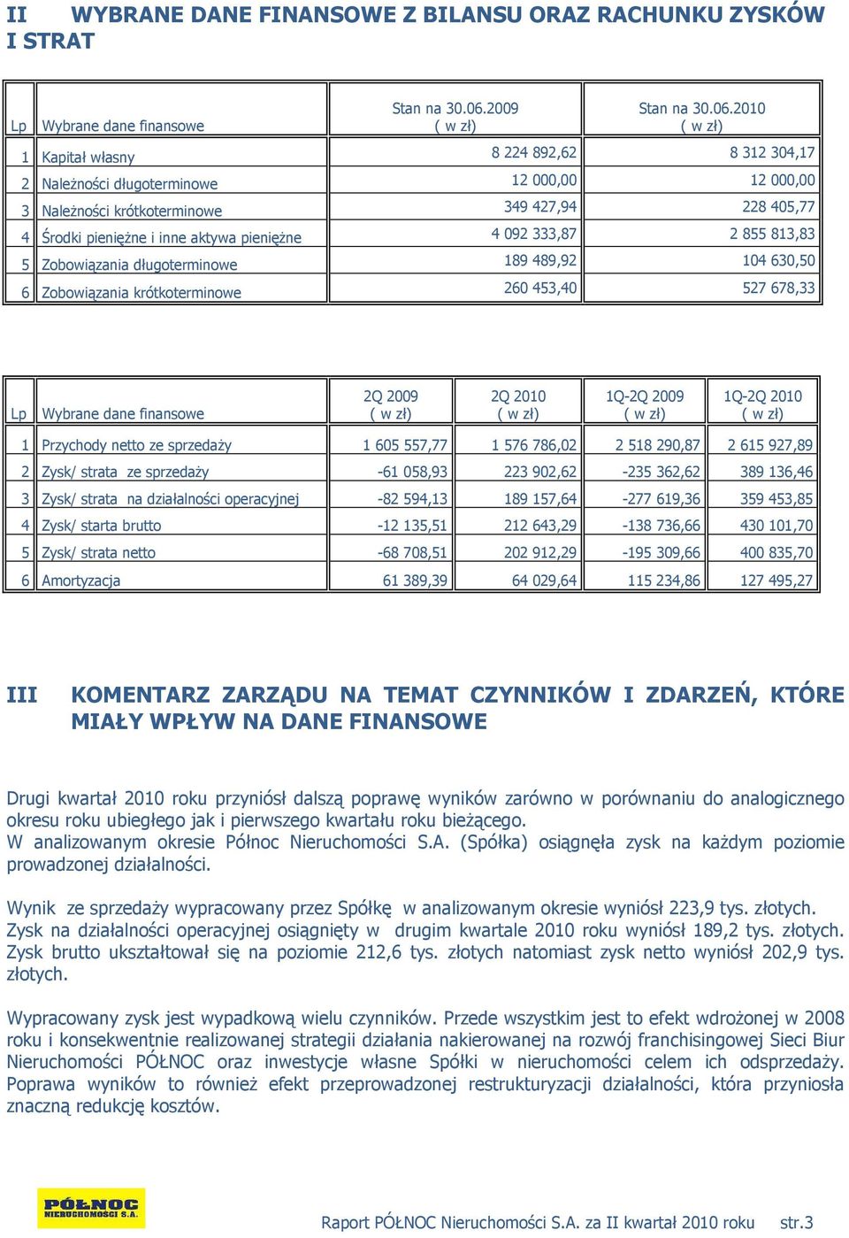 2010 1 Kapitał własny 8 224 892,62 8 312 304,17 2 NaleŜności długoterminowe 12 000,00 12 000,00 3 NaleŜności krótkoterminowe 349 427,94 228 405,77 4 Środki pienięŝne i inne aktywa pienięŝne 4 092