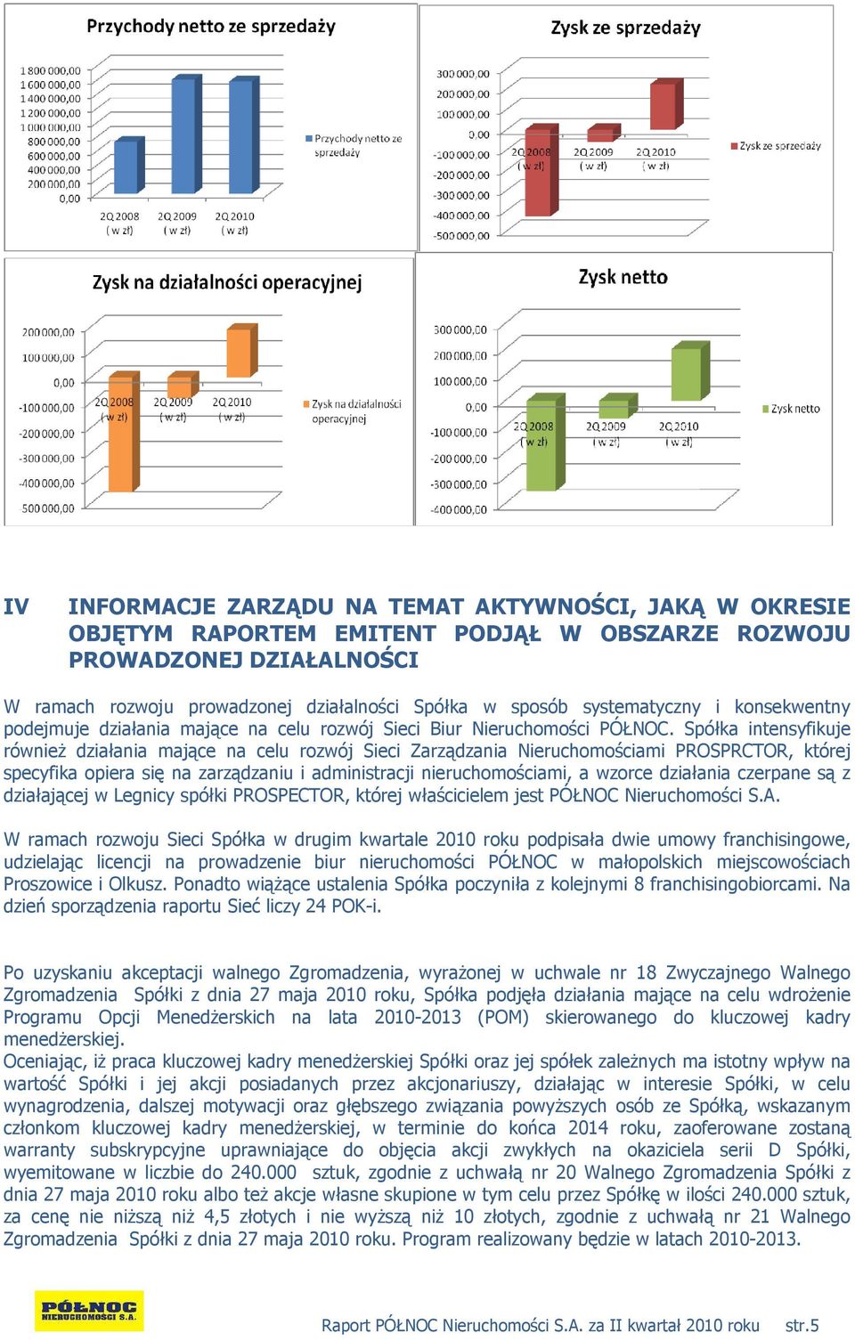 Spółka intensyfikuje równieŝ działania mające na celu rozwój Sieci Zarządzania Nieruchomościami PROSPRCTOR, której specyfika opiera się na zarządzaniu i administracji nieruchomościami, a wzorce