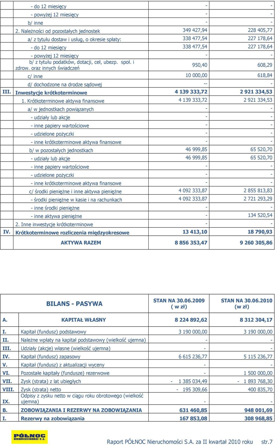 tytułu podatków, dotacji, ceł, ubezp. społ. i zdrow. oraz innych świadczeń 950,40 608,29 c/ inne 10 000,00 618,84 d/ dochodzone na drodze sądowej -- - III.