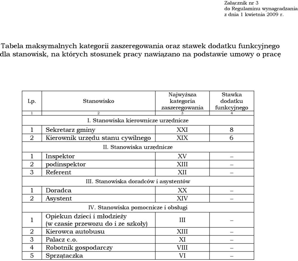 Stanowiska kierownicze urzędnicze 1 Sekretarz gminy XXI 8 2 Kierownik urzędu stanu cywilnego XIX 6 II. Stanowiska urzędnicze 1 Inspektor XV 2 podinspektor XIII 3 Referent XII III.