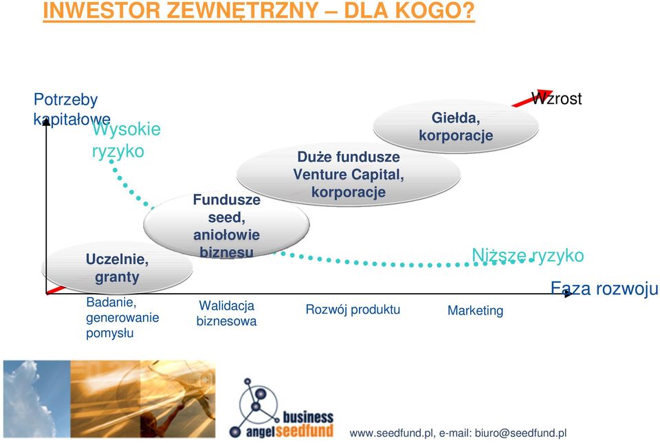 generowanie pomysłu Fundusze seed, aniołowie biznesu Walidacja