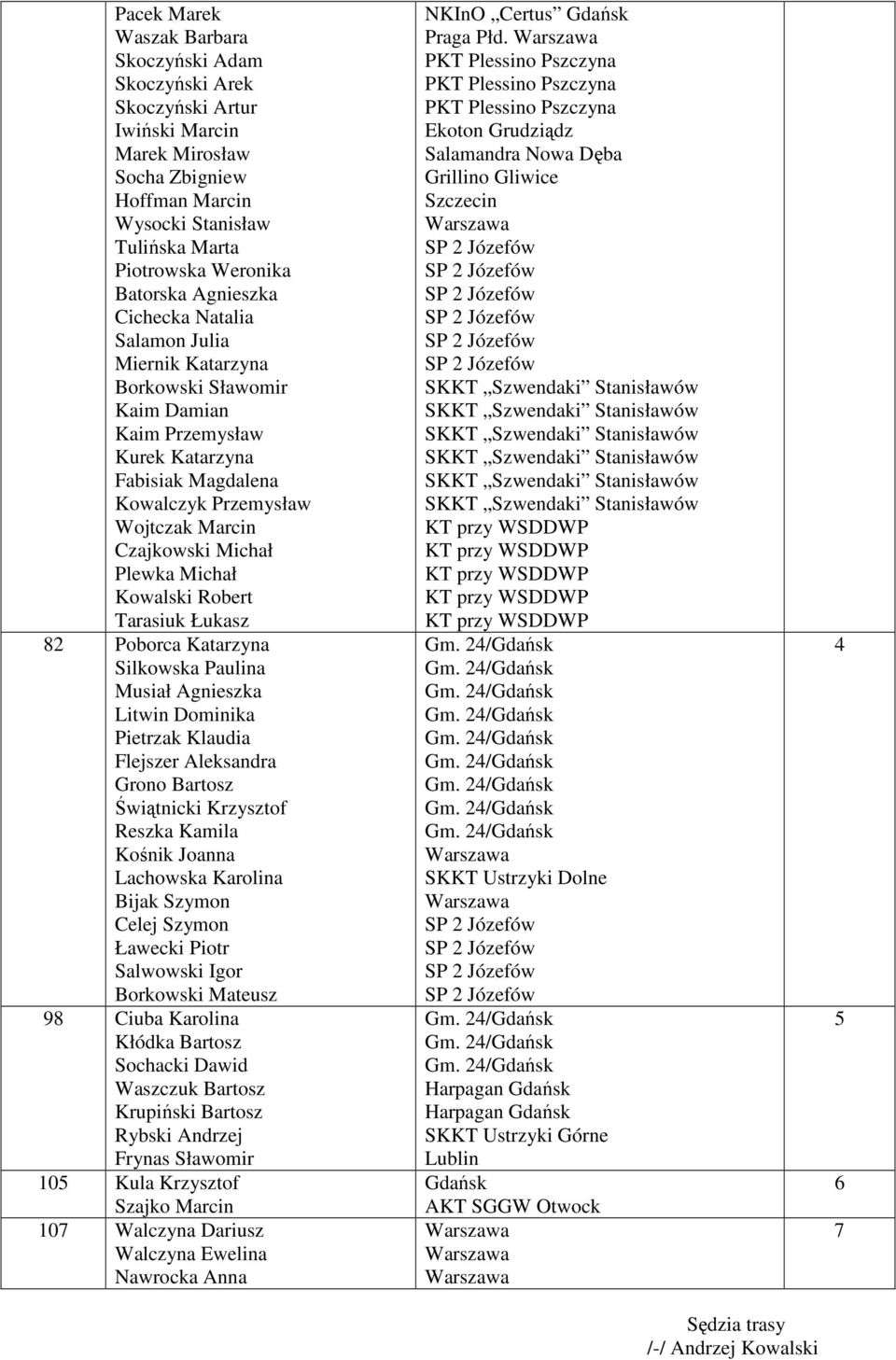 Plewka Michał Kowalski Robert Tarasiuk Łukasz 82 Poborca Katarzyna Silkowska Paulina Musiał Agnieszka Litwin Dominika Pietrzak Klaudia Flejszer Aleksandra Grono Bartosz Świątnicki Krzysztof Reszka