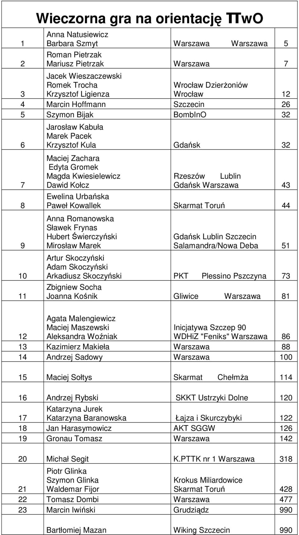 Ewelina Urbańska Paweł Kowallek Skarmat Toruń 44 Anna Romanowska Sławek Frynas Hubert Świerczyński Mirosław Marek Gdańsk Lublin Szczecin Salamandra/Nowa Deba 51 Artur Skoczyński Adam Skoczyński