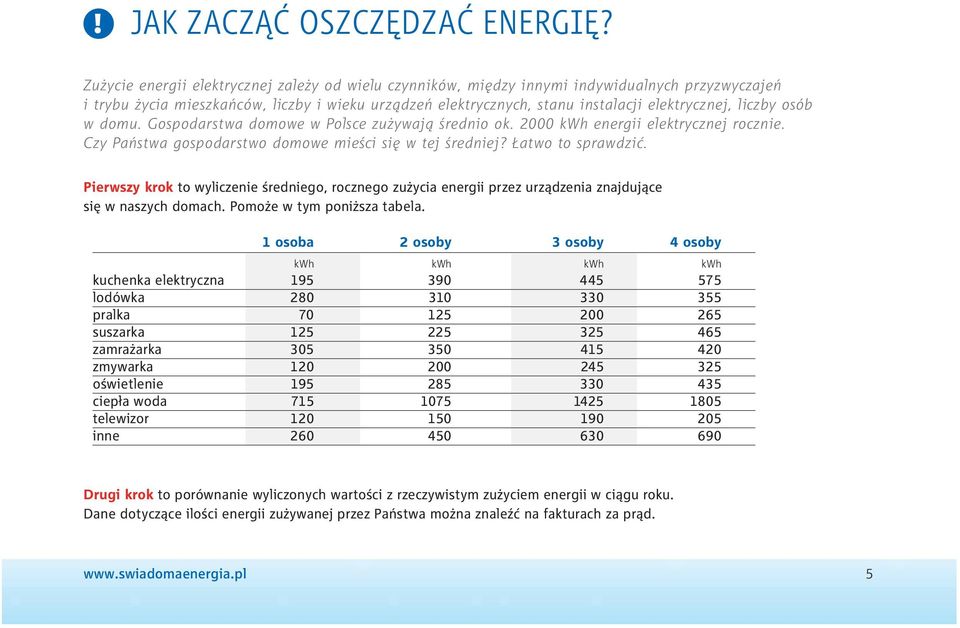 liczby osób w domu. Gospodarstwa domowe w Polsce zużywają średnio ok. 2000 kwh energii elektrycznej rocznie. Czy Państwa gospodarstwo domowe mieści się w tej średniej? Łatwo to sprawdzić.