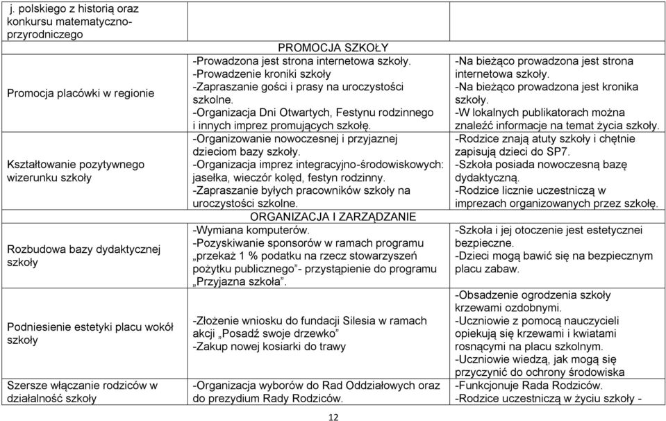-Organizacja Dni Otwartych, Festynu rodzinnego i innych imprez promujących szkołę. -Organizowanie nowoczesnej i przyjaznej dzieciom bazy szkoły.