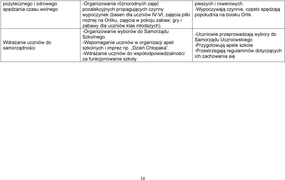 -Wspomaganie uczniów w organizacji apeli szkolnych i imprez np. Dzień Chłopaka. -Wdrażanie uczniów do współodpowiedzialności za funkcjonowanie szkoły. pieszych i rowerowych.