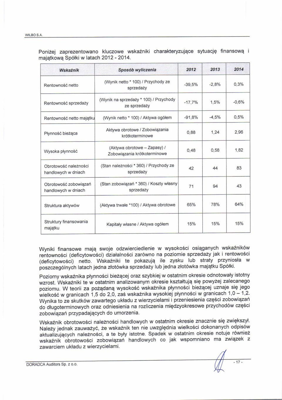 1,57o -0,6% RentownosC netto majqtkl (Wynik netto' 100) i Aktywa ogdlem -91,80/o 4,5'/o o,5% PtynnoSO biezaca Aktywa obrotowe / Zobowiezania krotkoterminowe 0,88 1,24 2,96 Wysoka plynno56 (Aktywa