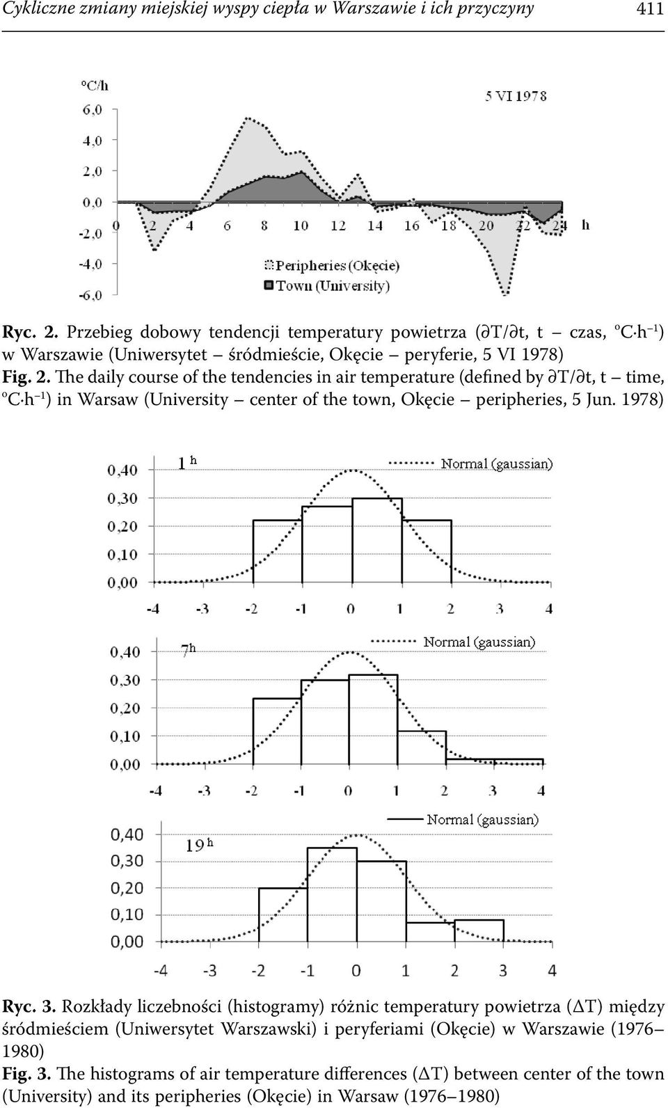 The daily course of the tendencies in air temperature (defined by T/ t, t time, o C h 1 ) in Warsaw (University center of the town, Okęcie peripheries, 5 Jun. 1978) Ryc. 3.