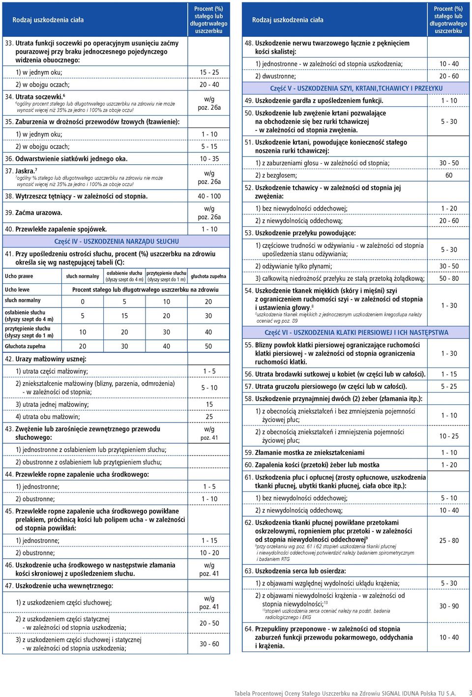 Zaburzenia w drożności przewodów łzowych (łzawienie): 1) w jednym oku; 2) w obojgu oczach; 5-15 36. Odwarstwienie siatkówki jednego oka. 10-35 37. Jaskra.