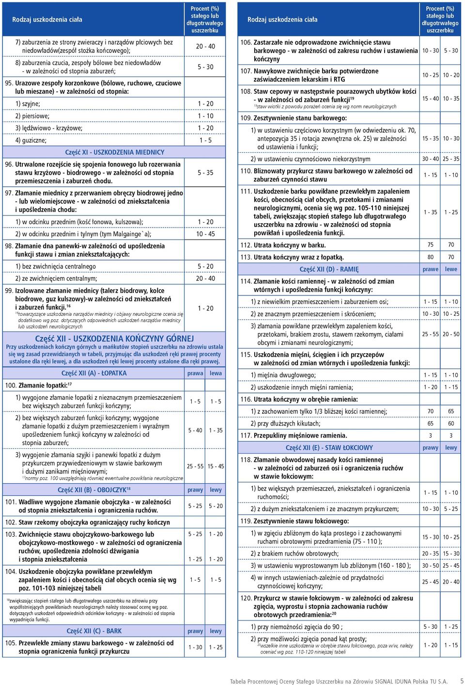 96. Utrwalone rozejście się spojenia łonowego lub rozerwania stawu krzyżowo - biodrowego - w zależności od stopnia 5-35 przemieszczenia i zaburzeń chodu. 97.